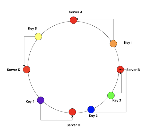 circle diagram of consistent hashing