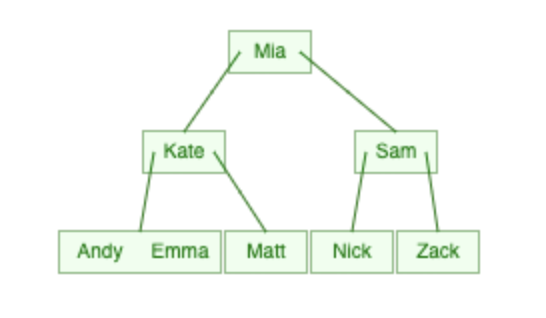 B-Tree Index